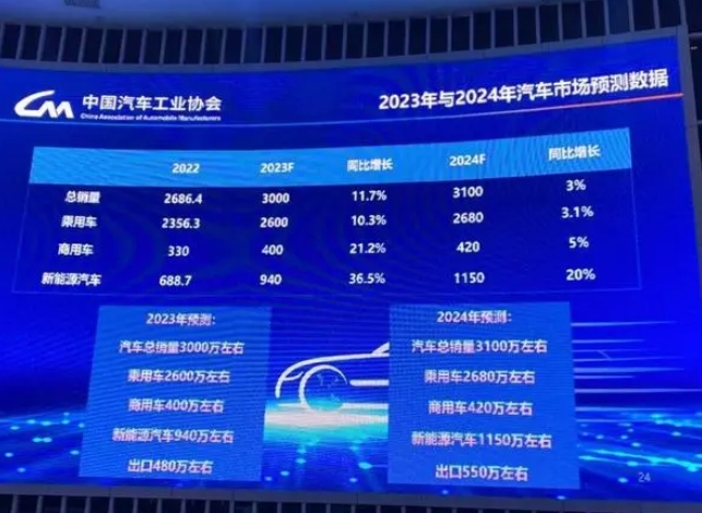 今年汽車產(chǎn)銷創(chuàng)歷史新高，新能源汽車銷量約940萬輛
