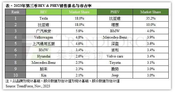三季度全球純電動車銷量排名出爐！比亞迪逼近特斯拉