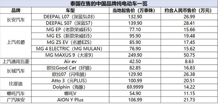 泰國撥款69億元實(shí)施電動車制造強(qiáng)國戰(zhàn)略