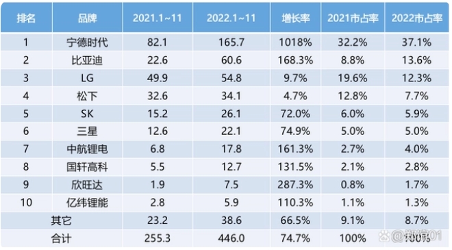 每10輛電動汽車中就有6輛是中國電池！寧德時代+比亞迪占比超50%