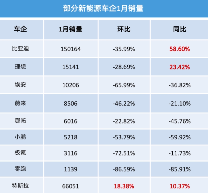 特斯拉降價后銷量激增，電動汽車價格戰時代即將到來？