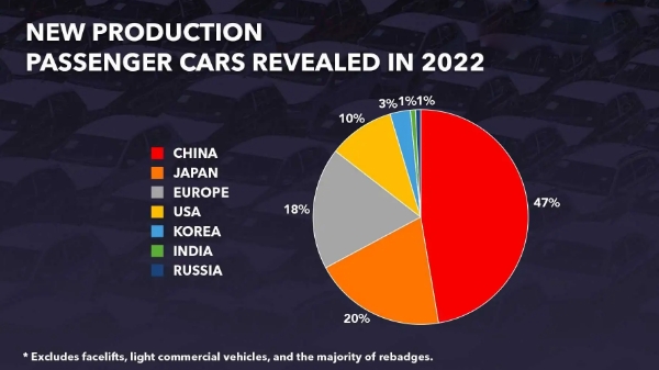 2022年推出的新車中近一半是中國產(chǎn)的