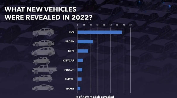 2022年推出的新車中近一半是中國產(chǎn)的