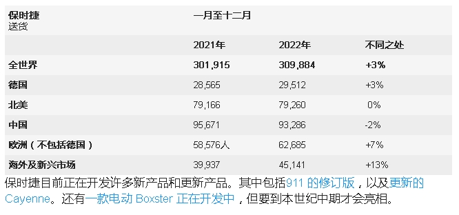保時捷全球銷量小幅增長Taycan2022年銷量超Panamera