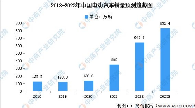 2023年中國電動汽車銷量及發展趨勢預測分析