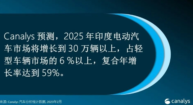 Canalys：2022年印度電動汽車市場增長223%銷量達4.8萬輛