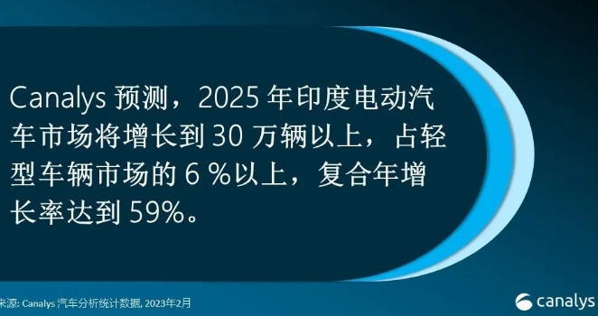 Canalys：2022年印度電動汽車市場增長223%銷量達4.8萬輛