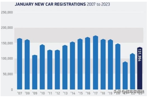 海外｜電動汽車需求猛增20%，英國1月新車銷量升至13.2萬輛