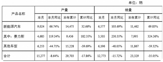 賽力斯2月新能源汽車銷量6577輛，同比上漲103.69%