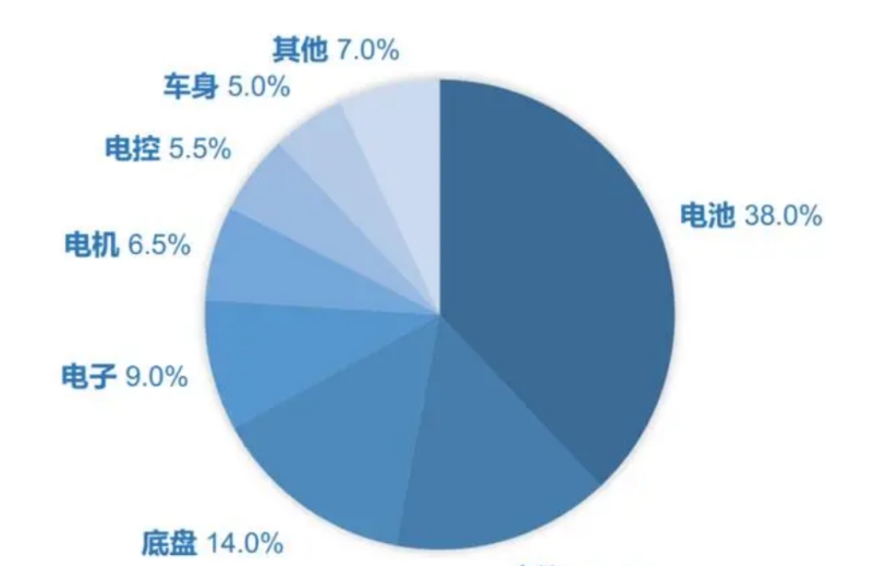 電動(dòng)車產(chǎn)業(yè)鏈優(yōu)勢(shì)明顯，越來(lái)越多的汽車制造商決定在中國(guó)生產(chǎn)并出口海外
