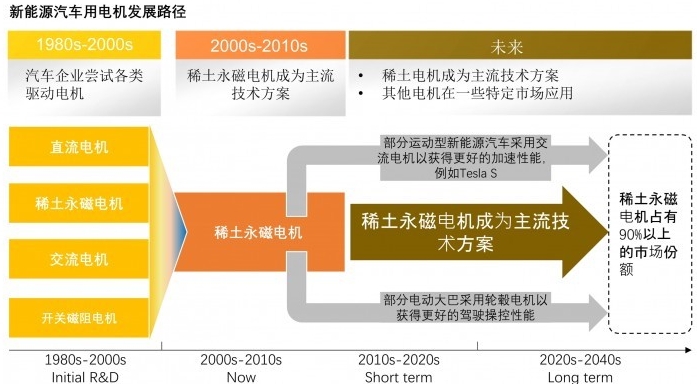 汽車電動化進程加速，驅動電機迎來巨大增長空間