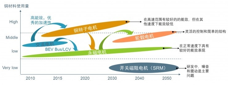 汽車電動化進程加速，驅動電機迎來巨大增長空間