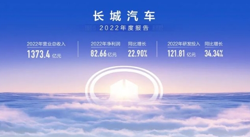 長城汽車科創(chuàng)驅(qū)動(dòng)智能新能源，2022年業(yè)績強(qiáng)勁營收達(dá)1373.4億