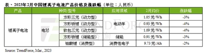 TrendForce：預計3月新能源汽車動力電池價格進一步下滑