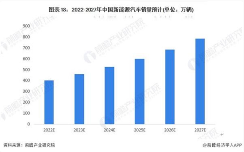 2023年電動汽車銷量將達(dá)1400萬輛,市占率超18%!