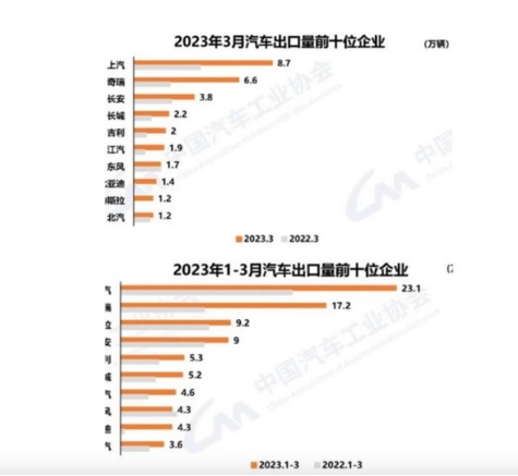 一季度，中國汽車出口位居全球首位