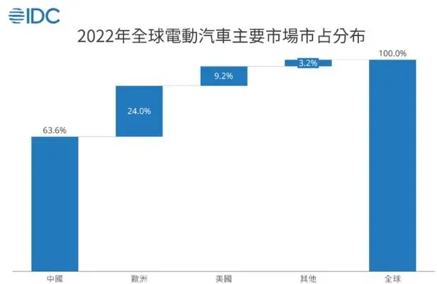 2022年電動(dòng)汽車銷量近700萬(wàn)輛，中國(guó)市場(chǎng)占比超六成