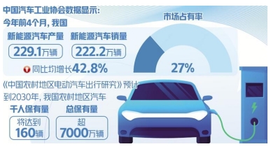 多端發(fā)力支持新能源汽車下鄉(xiāng)