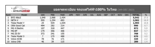 連續(xù)4個月銷量奪冠!比亞迪領(lǐng)跑泰國純電動汽車市場