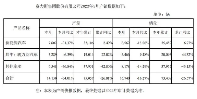 賽力斯：5月新能源汽車(chē)銷(xiāo)量8562輛同比降18.08%