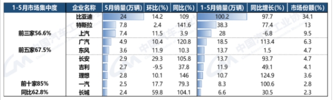 中汽協：1-5月比亞迪新能源汽車累計銷量超過100萬輛