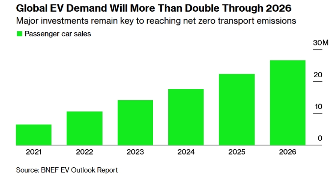 2026年全球電動汽車銷量有望增至2700萬輛,但凈零目標仍難實現