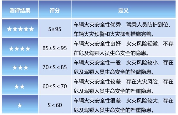 中國電動汽車火災(zāi)安全指數(shù)管理辦法和測評規(guī)程全球首發(fā)