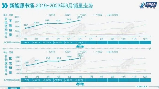 上半年新能源汽車銷量激增多政策推動新能源強勢發展