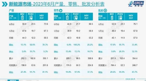上半年新能源汽車銷量激增多政策推動新能源強勢發展