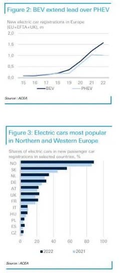 新能源車行業(yè)研報：歐洲電動車倒在缺少充電樁？