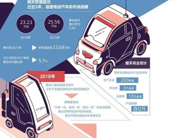 四輪低速電動車產業路在何方