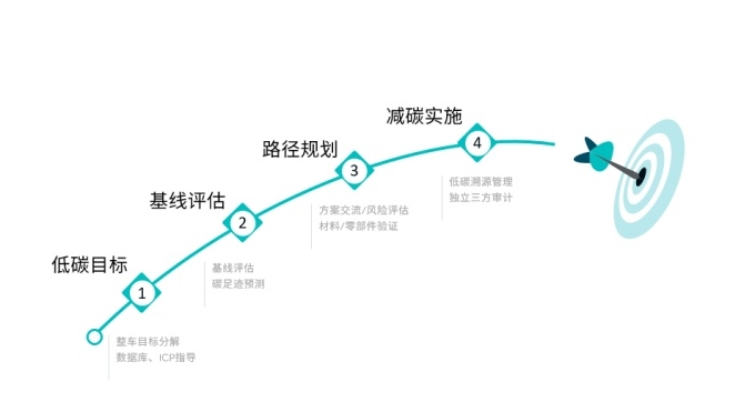 【綠色低碳新賽道】攜手汽車價值鏈共創綠色低碳新能源車——上海蔚來汽車有限公司