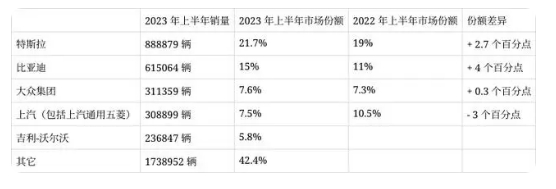 電動汽車市場呈現馬太效應，比亞迪和特斯拉擠壓其它車企生存空間