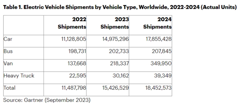 Gartner報(bào)告：今年全球電動(dòng)汽車出貨量1500萬(wàn)輛、明年1790萬(wàn)輛