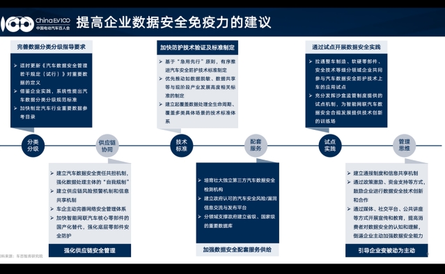 中國電動汽車百人會發(fā)布2023汽車數(shù)據(jù)安全年度洞察報告，加速“數(shù)據(jù)安全NCAP”范式形成