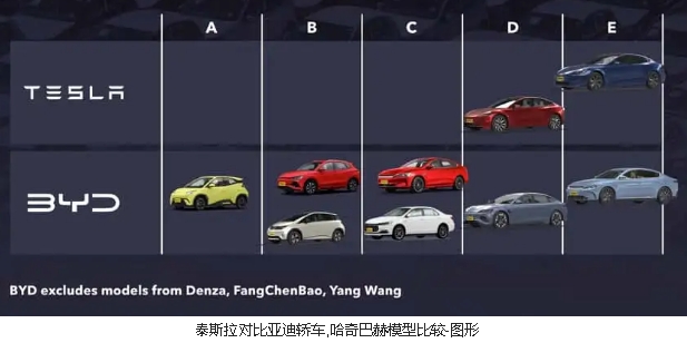 為什么2023年特斯拉的電動(dòng)車銷量超過比亞迪