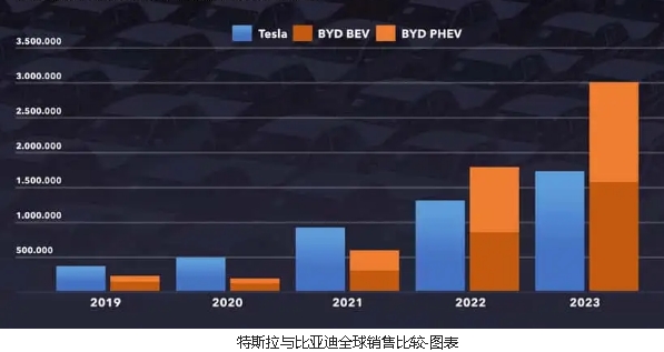 為什么2023年特斯拉的電動(dòng)車銷量超過比亞迪