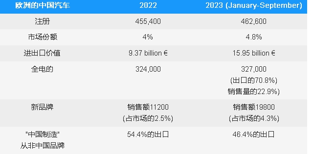 有多少中國汽車在歐洲銷售