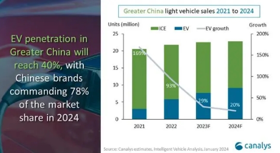 中國車企不可忽視！Canalys盤點今年電動汽車市場大勢