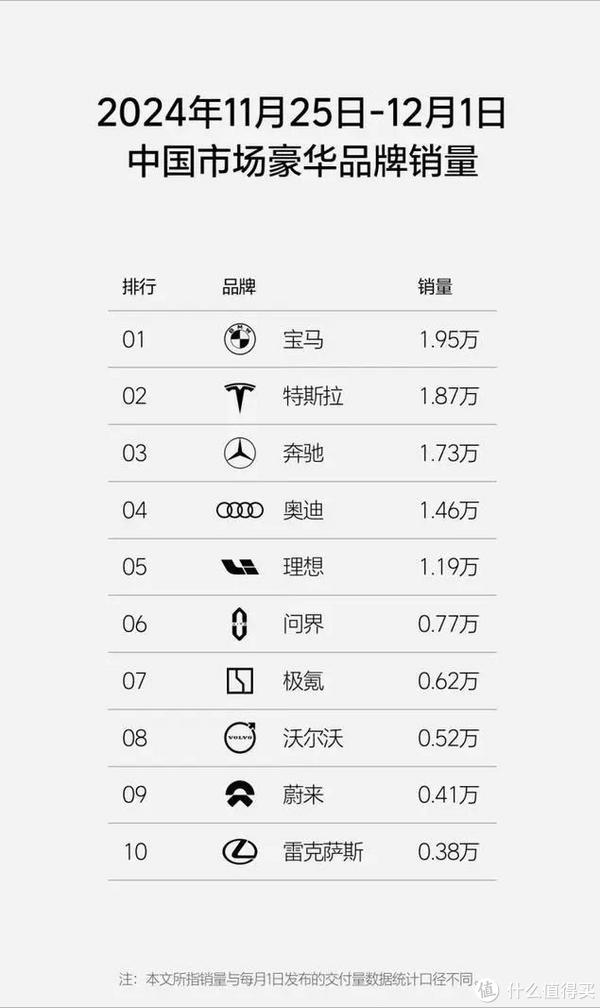 寶馬重返銷量第一:只要我一降價(jià),中國(guó)消費(fèi)者就買賬! 寶馬重返銷量第一:只要我一降價(jià),中國(guó)消費(fèi)者就買賬!
