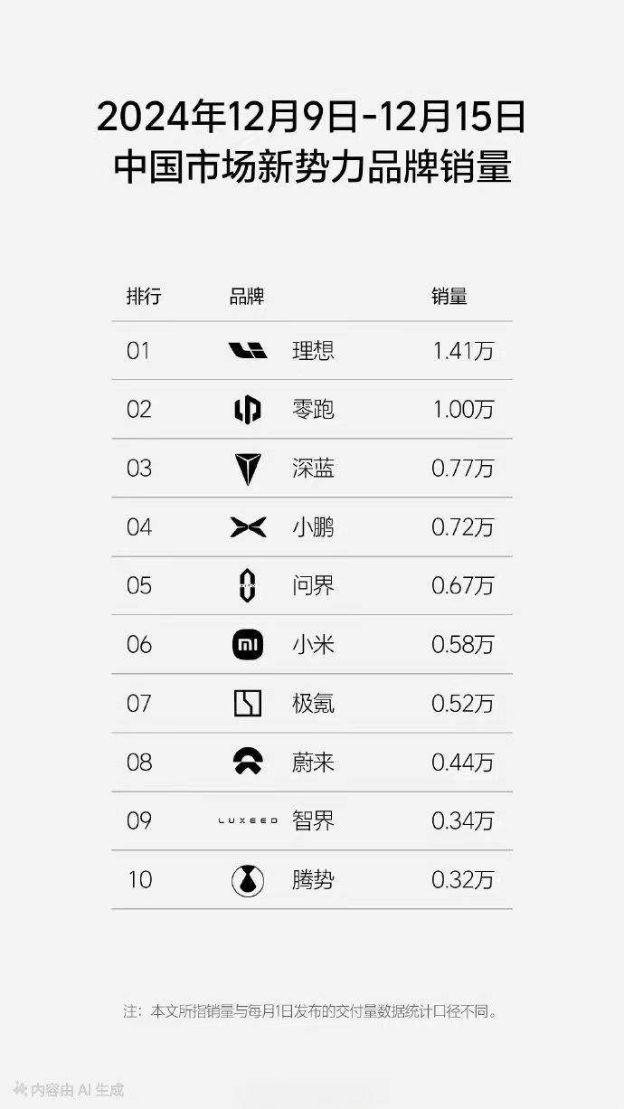 中國市場新勢力品牌銷量排行出爐：理想領(lǐng)跑，小米汽車初現(xiàn)鋒芒