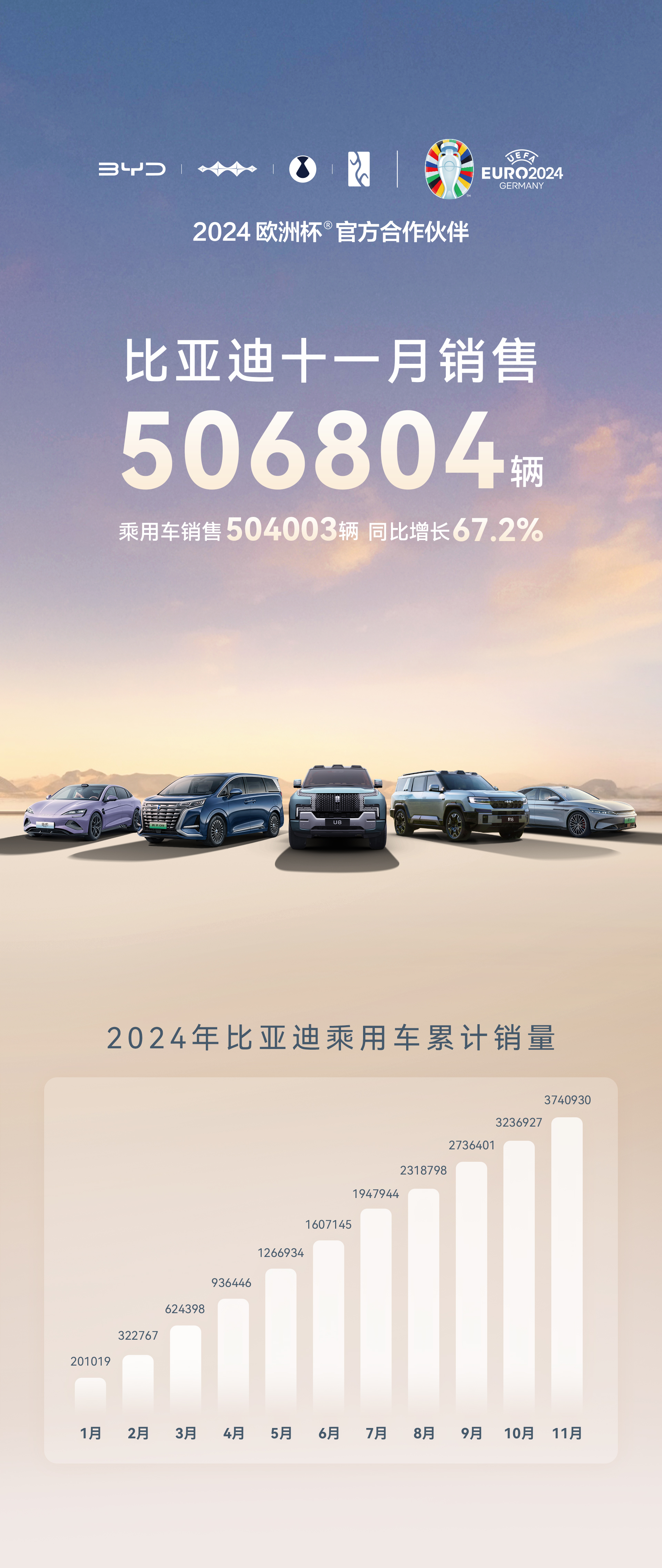 比亞迪11月銷售506804輛，再創(chuàng)紀錄！