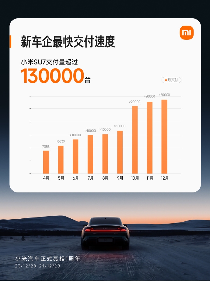 小米汽車交易突破13萬臺,多項記錄彰顯創新實力