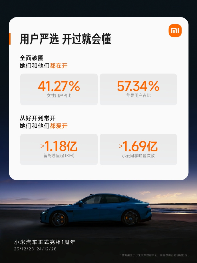 小米汽車交易突破13萬臺,多項記錄彰顯創新實力