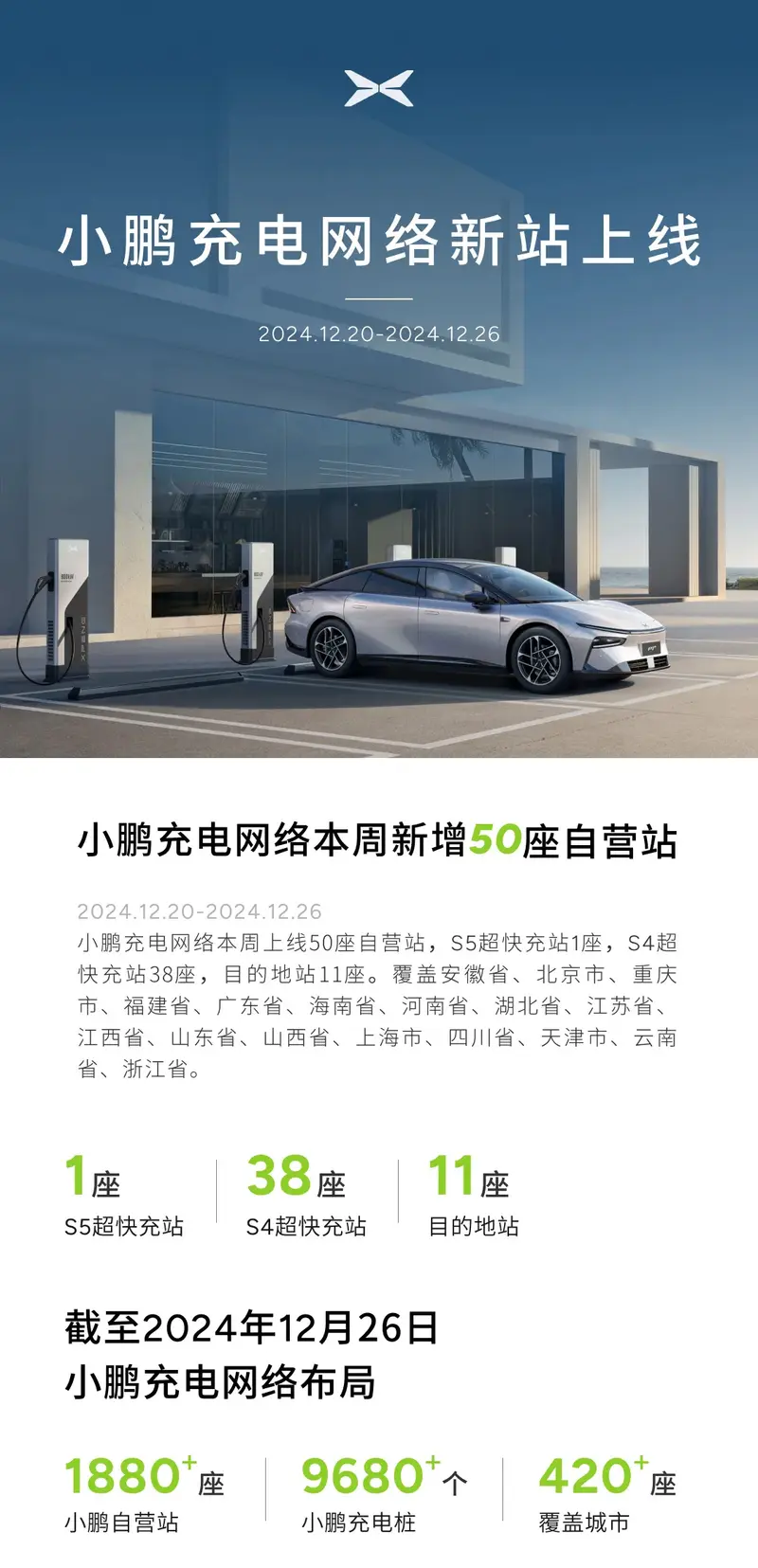 小鵬充電網(wǎng)絡(luò)新增50座自營(yíng)站全國(guó)已布局自營(yíng)站超1880個(gè)