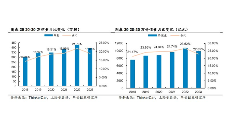 一年銷量減少50萬輛,中國汽車正在放棄中產(chǎn) 一年銷量減少50萬輛,中國汽車正在放棄中產(chǎn)