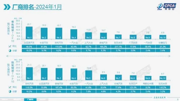 環比下跌超37%，純電動汽車開年銷售壓力陡增
