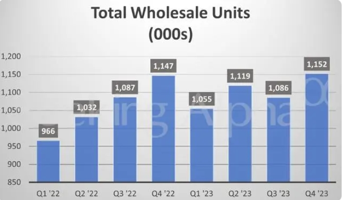 福特汽車Q4利潤超預期釋放電動車業務放緩信號