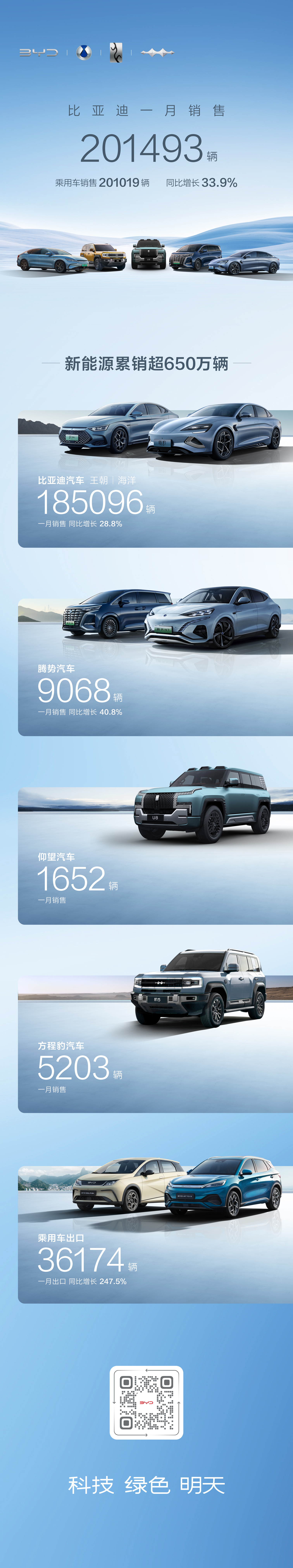 比亞迪1月銷售201493輛，含乘用車出口36174輛