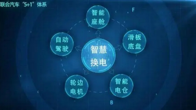 未來汽車會是什么樣？聯合新能源電動汽車“5+1”技術體系給出答案